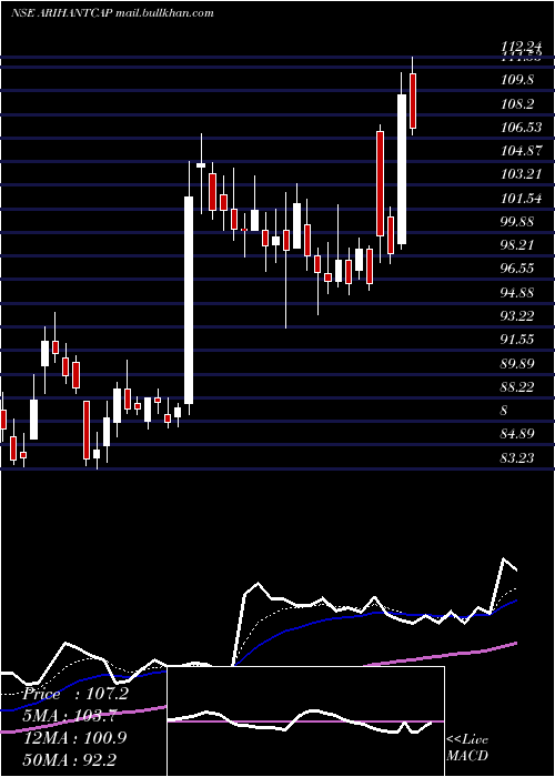  Daily chart ArihantCapital