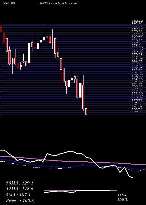  weekly chart ArisinfraSolutions