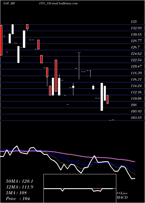  Daily chart AristoBio