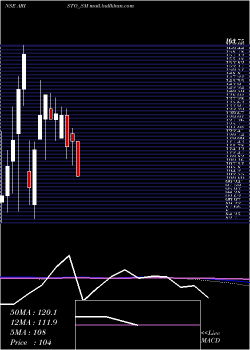  monthly chart AristoBio