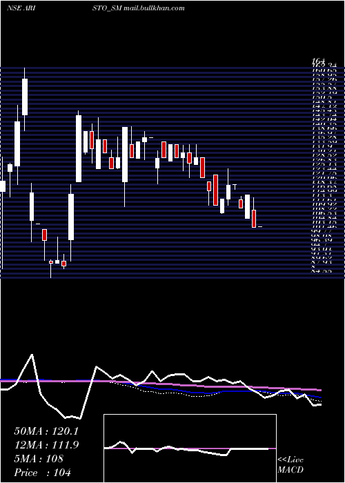  weekly chart AristoBio