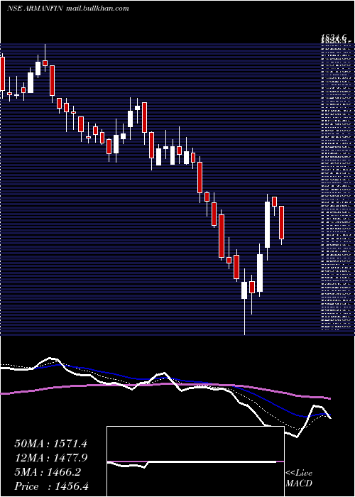  Daily chart ArmanFinancial