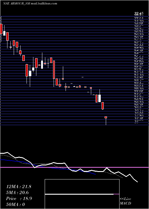  Daily chart ArmourSecurity