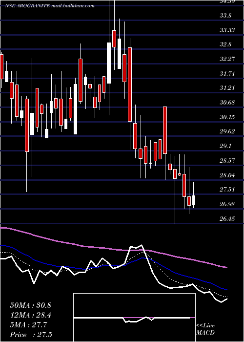  Daily chart AroGranite