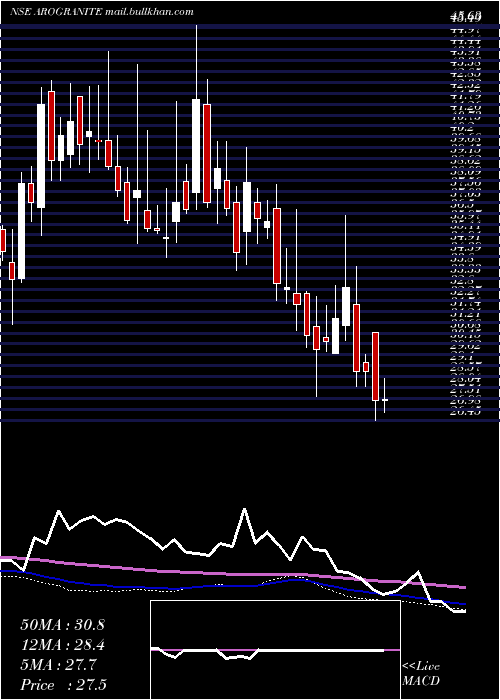  weekly chart AroGranite