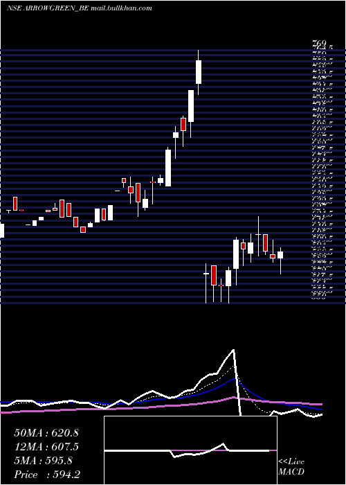  Daily chart ArrowGreentech