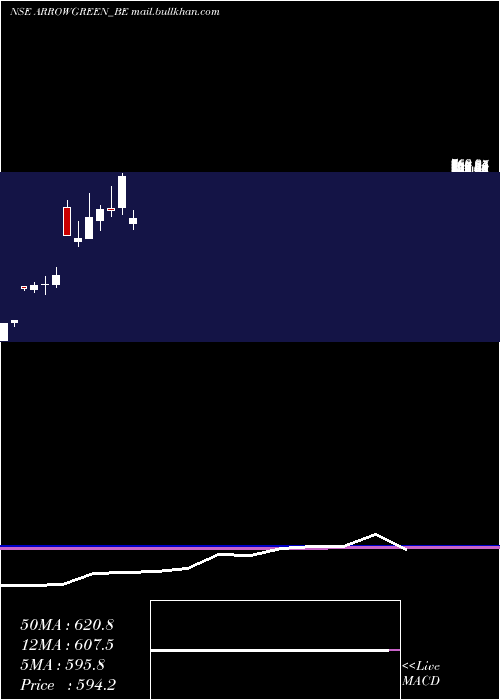  monthly chart ArrowGreentech