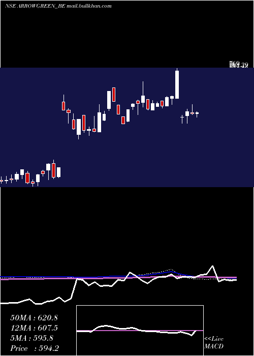  weekly chart ArrowGreentech