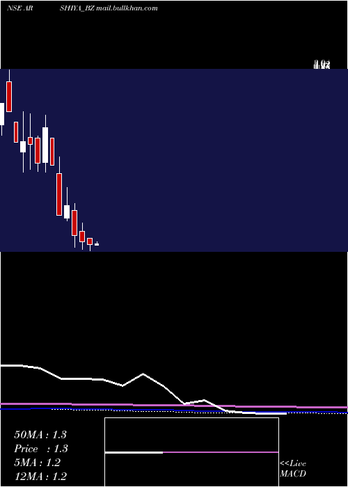  monthly chart Arshiya