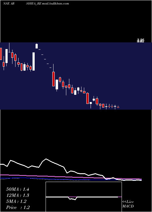  weekly chart Arshiya