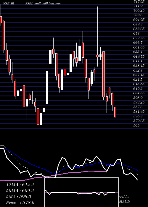  Daily chart AnandRathi