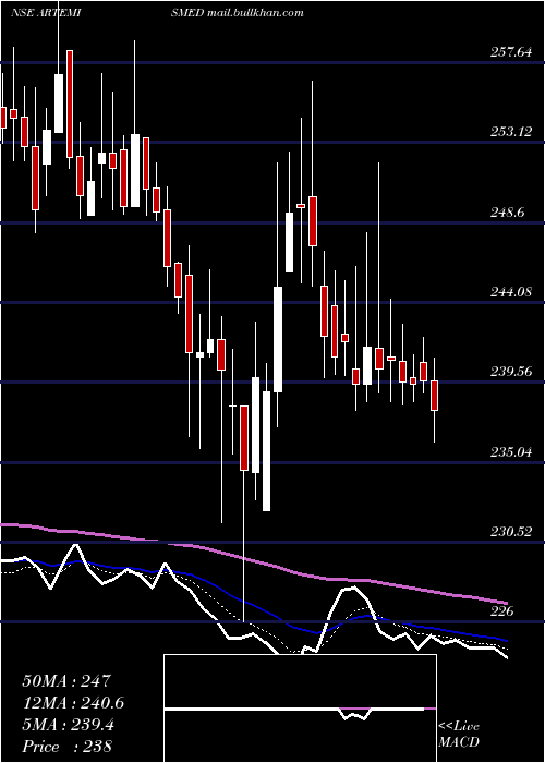  Daily chart ArtemisMed