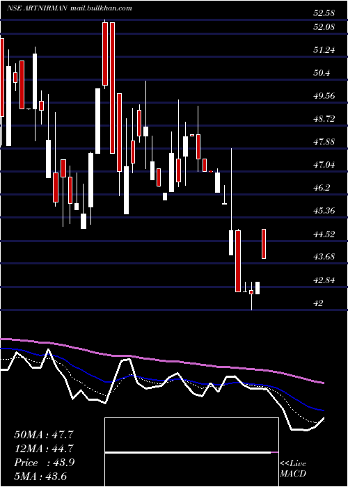  Daily chart ArtNirman