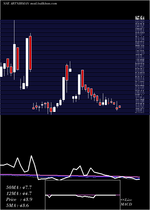  weekly chart ArtNirman