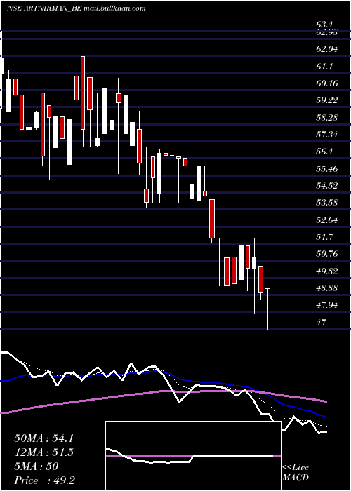  Daily chart ArtNirman
