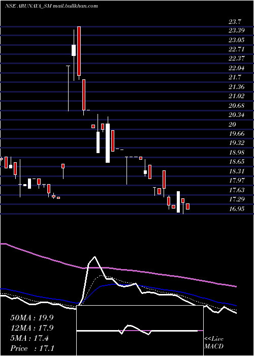  Daily chart ArunayaOrganics