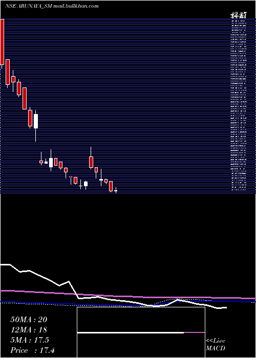  weekly chart ArunayaOrganics