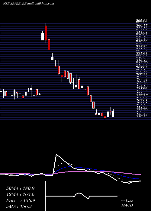  Daily chart ArveeLaboratories