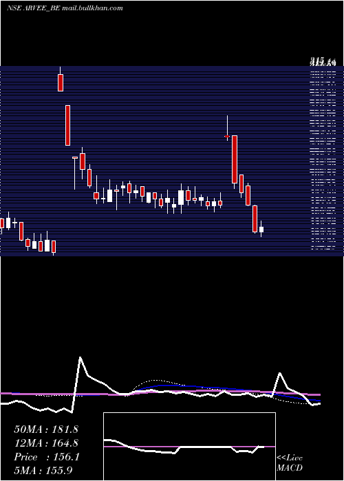  weekly chart ArveeLaboratories