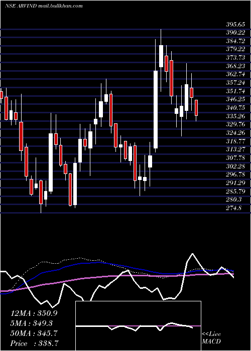  weekly chart Arvind