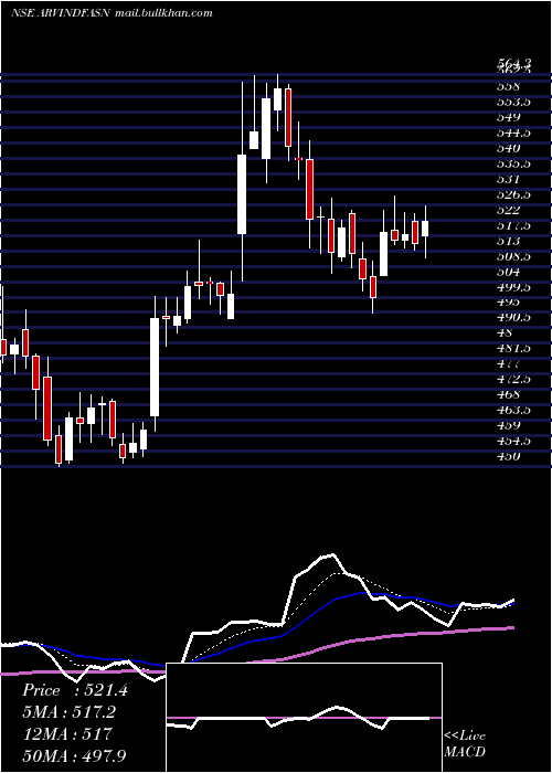  Daily chart ArvindFashions