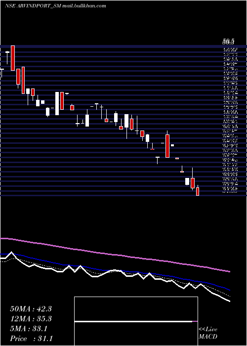  Daily chart ArvindPort