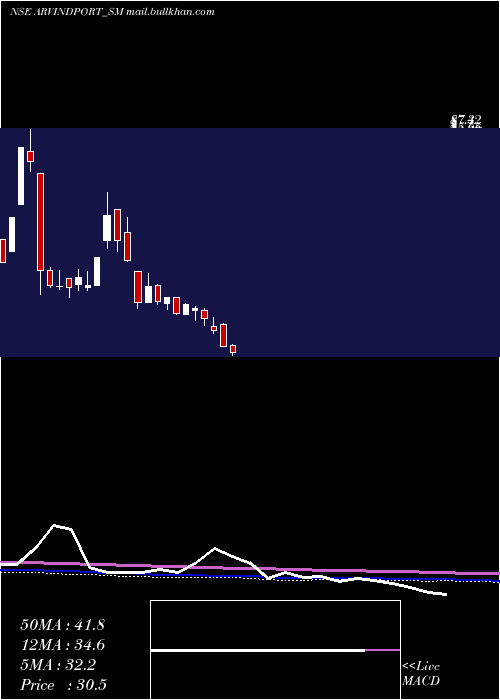  weekly chart ArvindPort