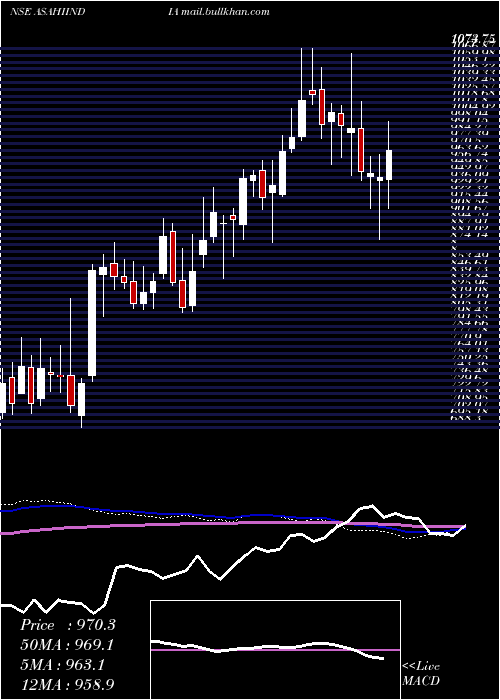  weekly chart AsahiIndia