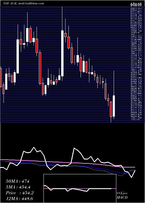  weekly chart AutomotiveStampings