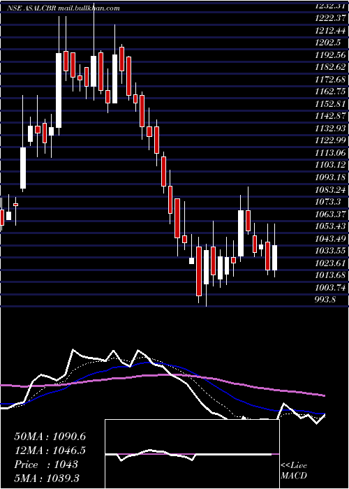  Daily chart AssoAlcohols