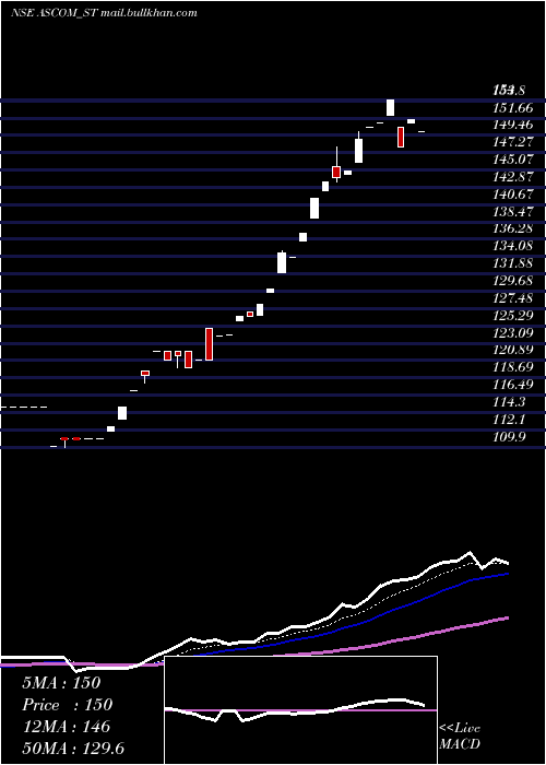  Daily chart AscomLeasin