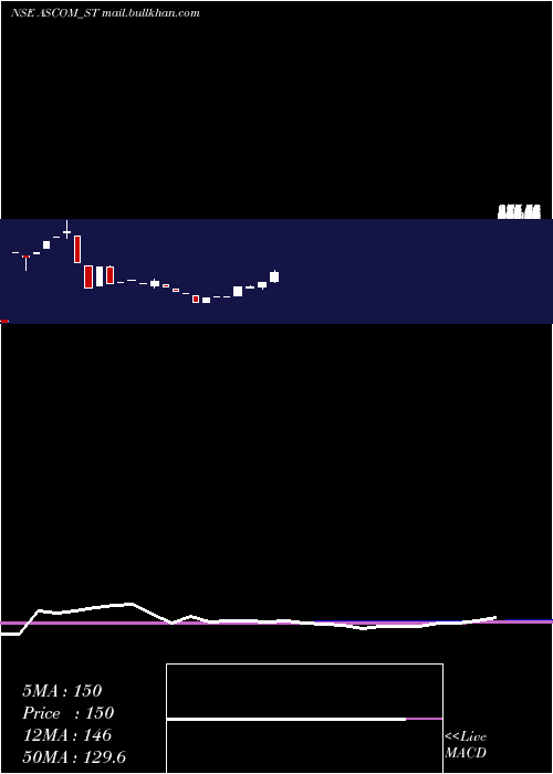  monthly chart AscomLeasin
