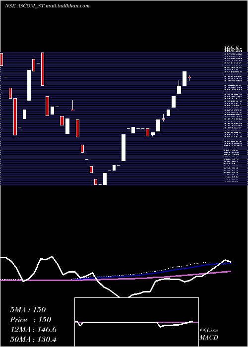  weekly chart AscomLeasin
