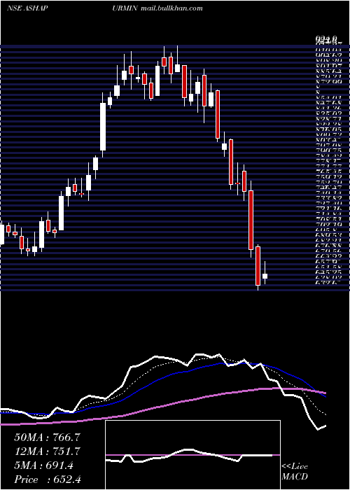  Daily chart AshapuraMinechem