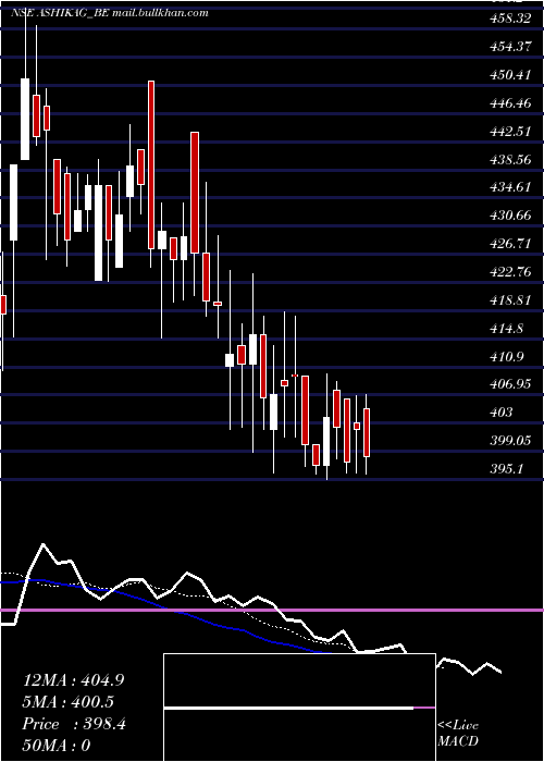  Daily chart AshikaGlobal
