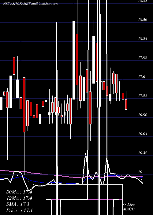  Daily chart AshokaMetcast