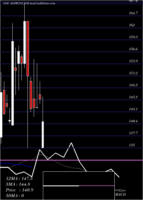  Daily chart AshwiniContainer