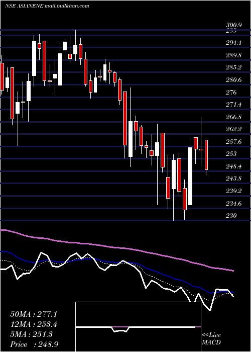  Daily chart AsianEnergy