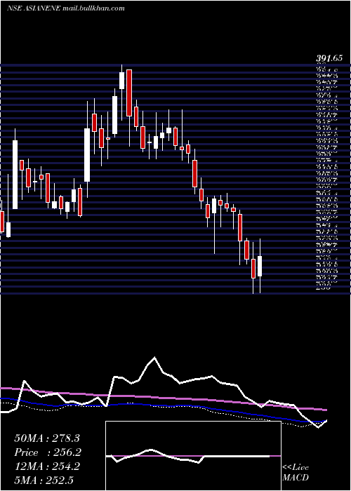  weekly chart AsianEnergy