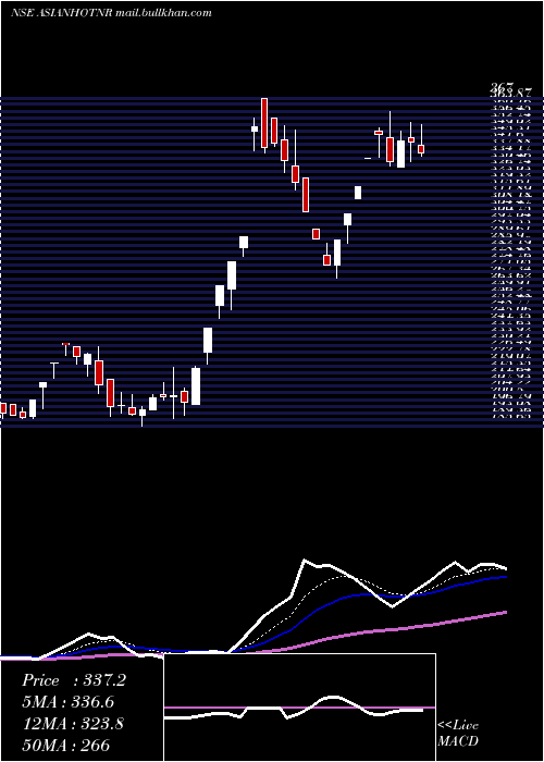  Daily chart AsianHotels