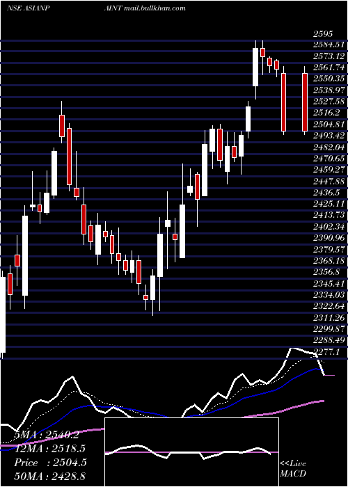 Daily chart AsianPaints