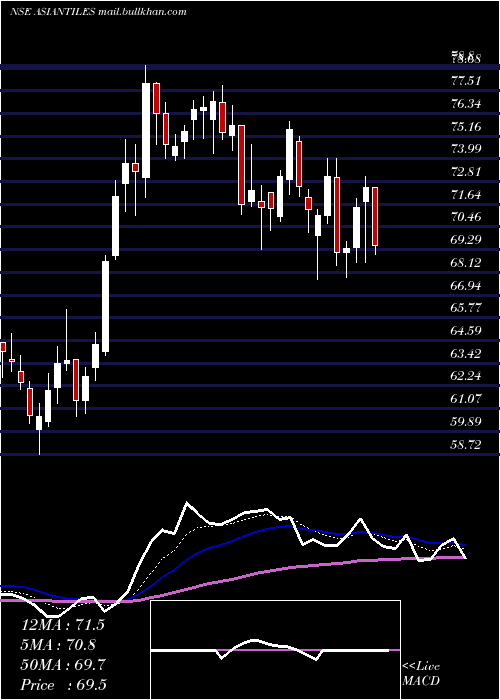  Daily chart AsianGranito
