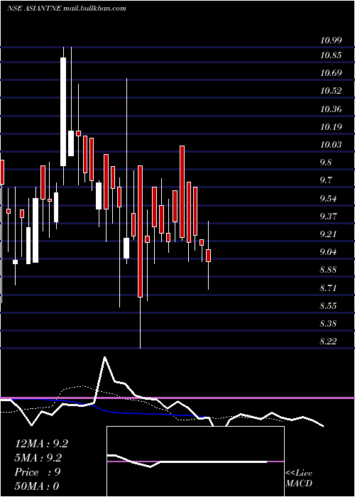  Daily chart AsianTea