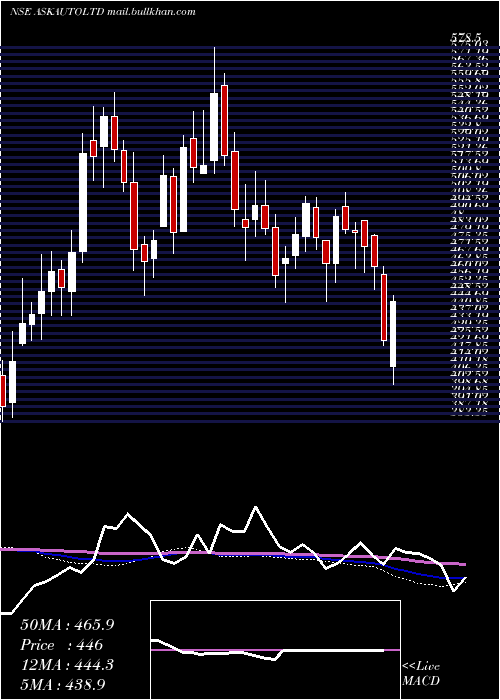  weekly chart AskAutomotive