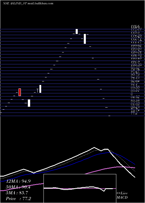  Daily chart AslIndustries