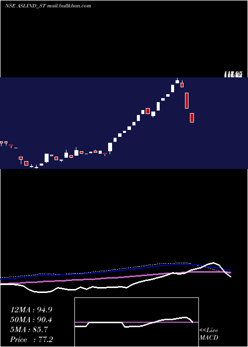  weekly chart AslIndustries