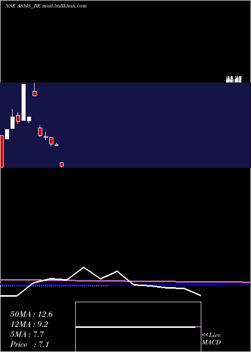  monthly chart BartronicsIndia