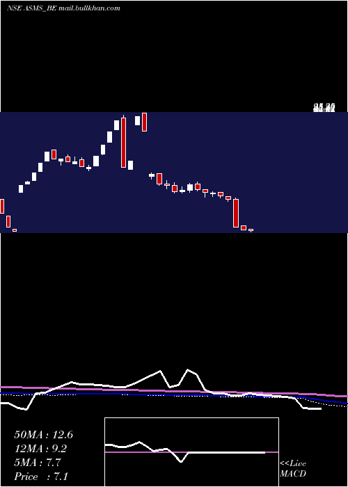  weekly chart BartronicsIndia