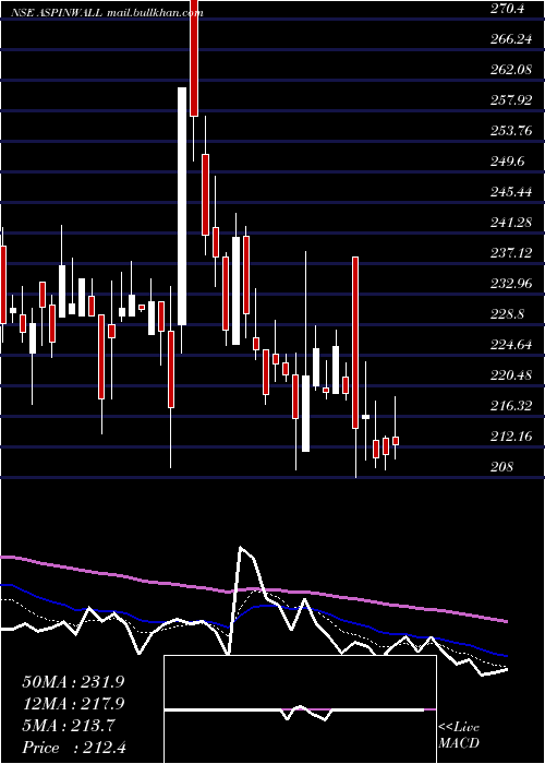 Daily chart AspinwallCo