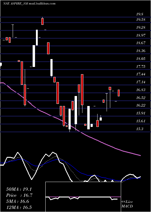  Daily chart AspireInnovative